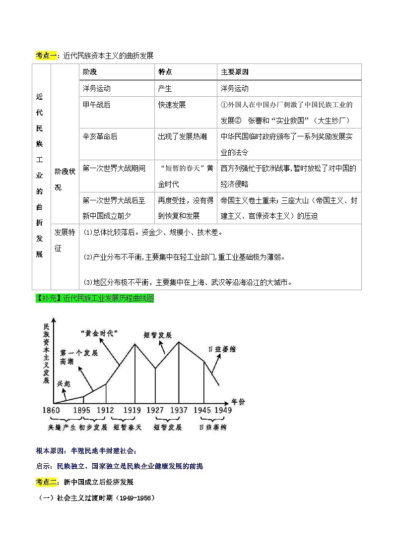 重难点专题06近代以来中国经济发展历程（上海专用）03