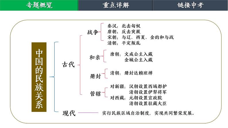 复习课件：中国的民族关系（23页）02