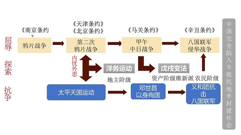 初中历史 部编版 八年级上 第二单元复习课件01