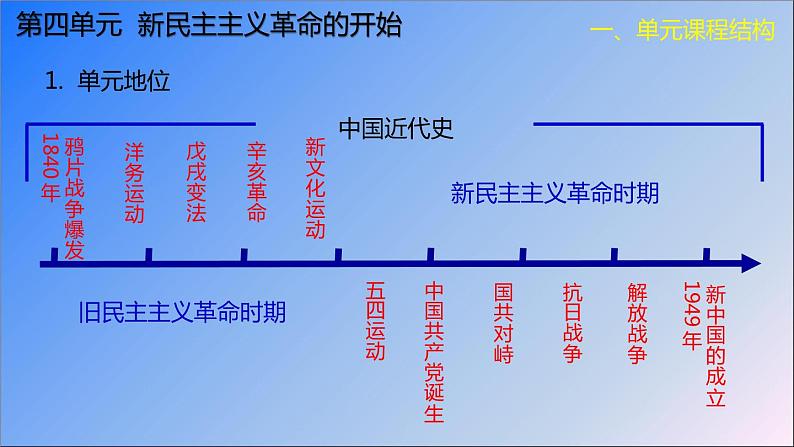 初中历史 部编版 八年级上 第四单元知识梳理课件第2页