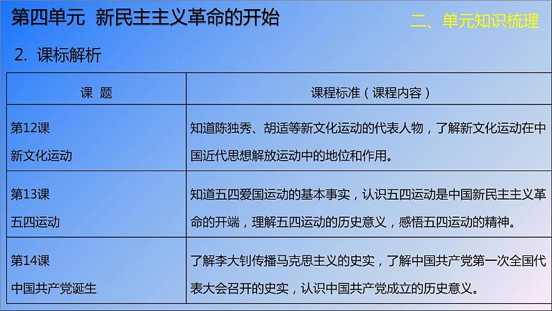 初中历史 部编版 八年级上 第四单元知识梳理课件第6页