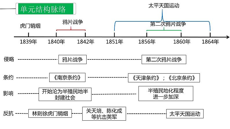 初中历史 部编版 八年级上 第一单元复习课件02