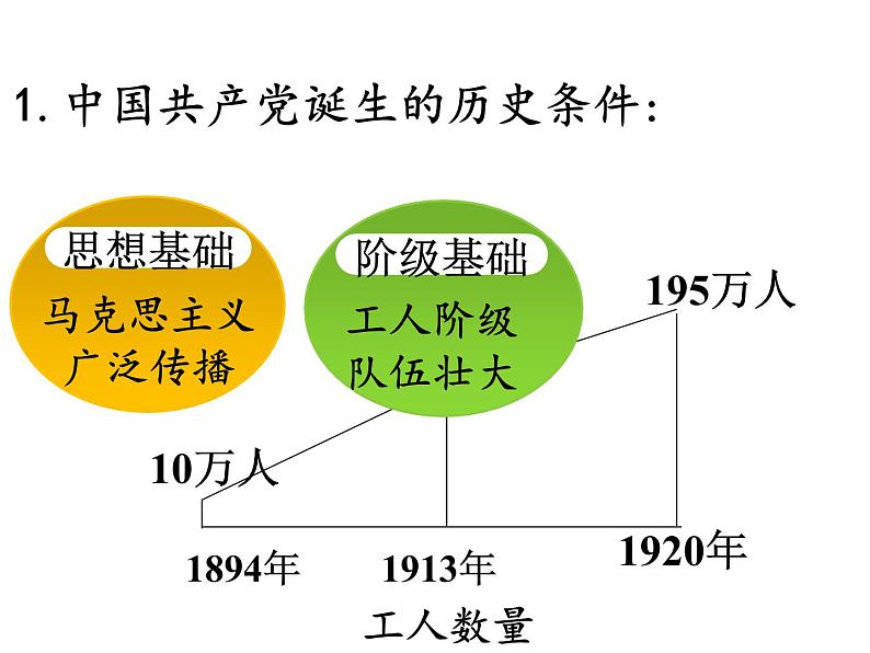 第14课中国共产党诞生课件07