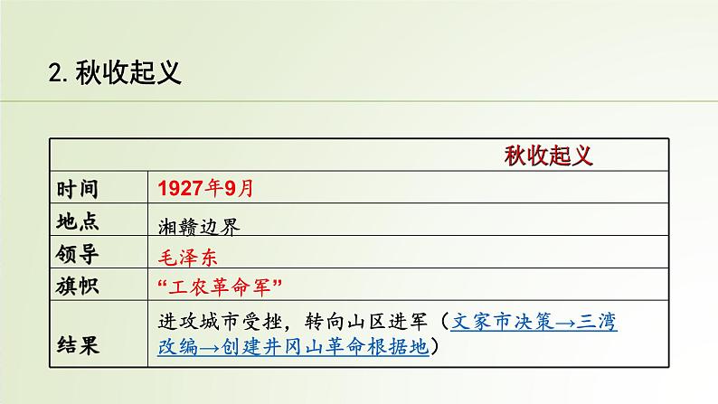 第16课毛泽东开辟井冈山道路课件08