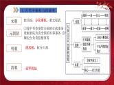2024年中考规划与指导-专题01  中国古代政治 课件