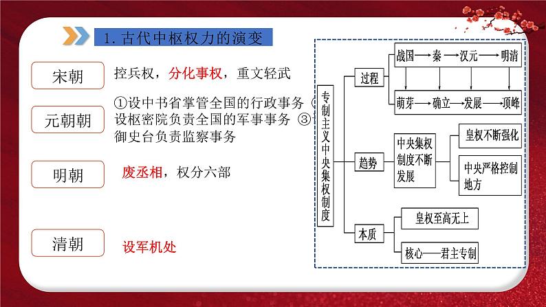 2024年中考规划与指导-专题01  中国古代政治 课件第4页
