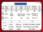 2024年中考规划与指导-专题01  中国古代政治 课件