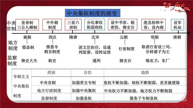 2024年中考规划与指导-专题01  中国古代政治 课件第5页