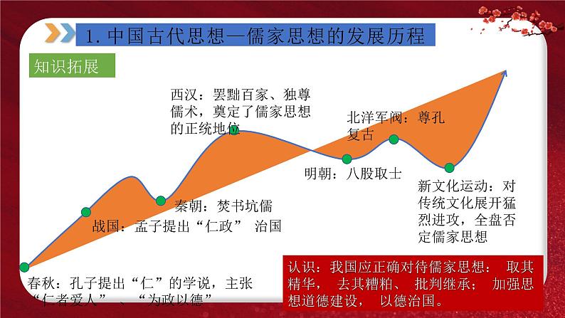 2024年中考规划与指导-专题04  中外思想解放运动 课件05