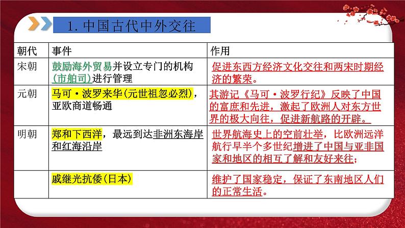 2024年中考规划与指导-专题05  中国对外关系 课件第4页