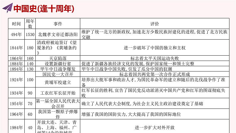 2024年中考规划与指导-专题07  中考周年热点一遍过 课件03