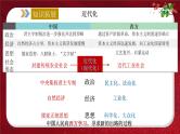 2024年中考规划与指导-专题08  近代化的探索之路 课件