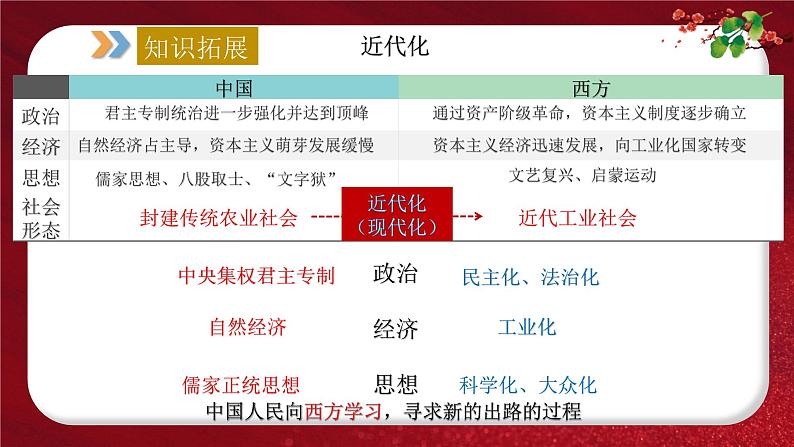 2024年中考规划与指导-专题08  近代化的探索之路 课件第5页