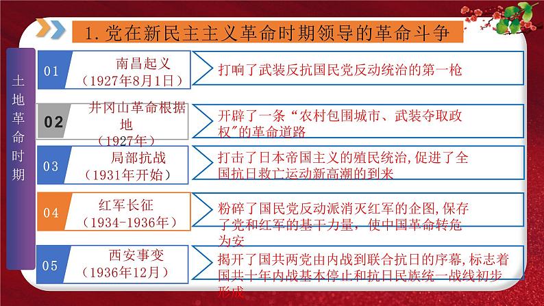 2024年中考规划与指导-专题09  中国共产党的辉煌历程 课件第4页