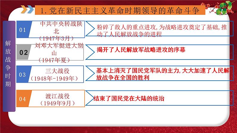 2024年中考规划与指导-专题09  中国共产党的辉煌历程 课件第6页