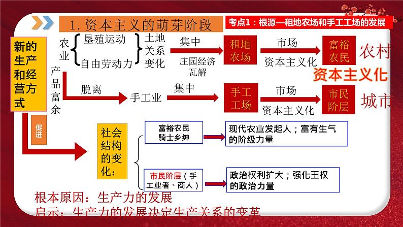 2024年中考规划与指导-专题11  资本主义的发展与矛盾调整 课件第3页