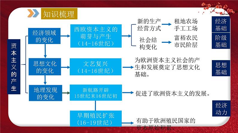 2024年中考规划与指导-专题11  资本主义的发展与矛盾调整 课件第7页