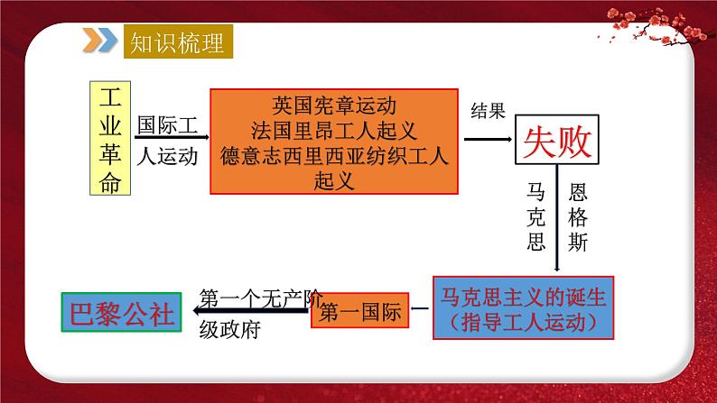 2024年中考规划与指导-专题13   社会主义运动的发展与挫折 课件第5页