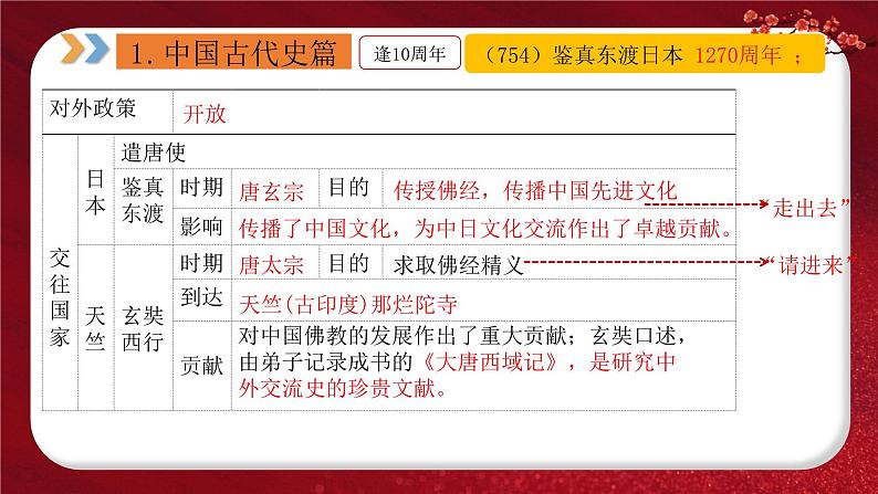 2024年中考规划与指导-专题14  中考周年热点大事·中国史篇 课件第5页