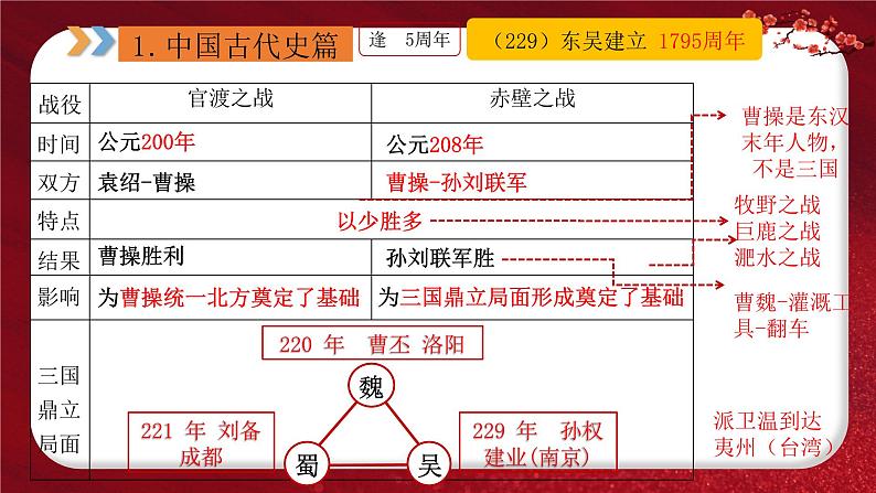 2024年中考规划与指导-专题14  中考周年热点大事·中国史篇 课件第6页