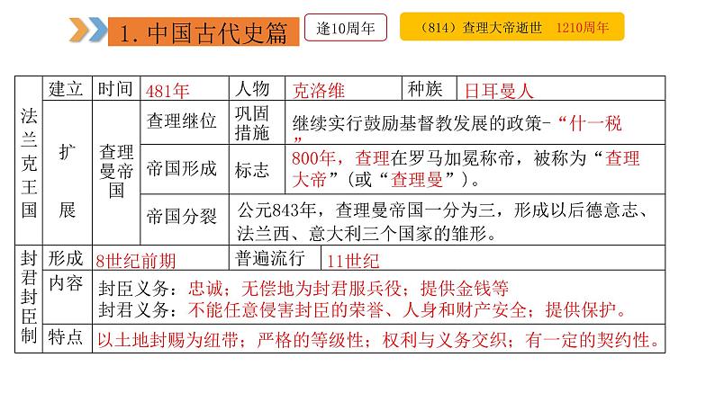 2024年中考规划与指导-专题15  中考周年热点大事·世界史篇 课件04