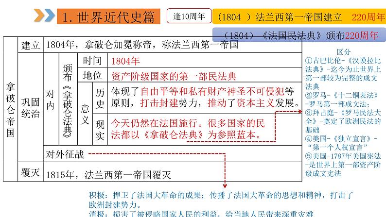 2024年中考规划与指导-专题15  中考周年热点大事·世界史篇 课件08