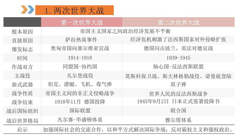 2024年中考规划与指导-专题18  俄乌战争升级   聚焦世界大战 课件04