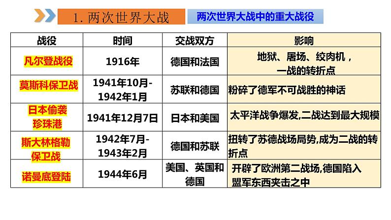 2024年中考规划与指导-专题18  俄乌战争升级   聚焦世界大战 课件05