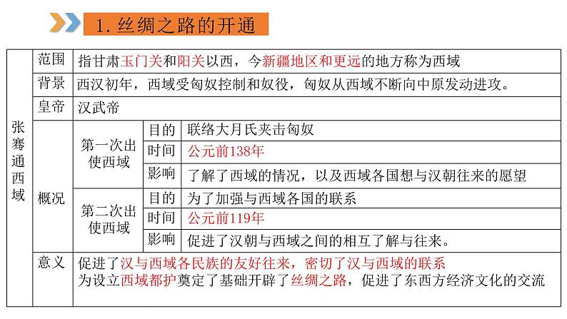 2024年中考规划与指导-专题19    “一带一路”  丝路传承 课件04