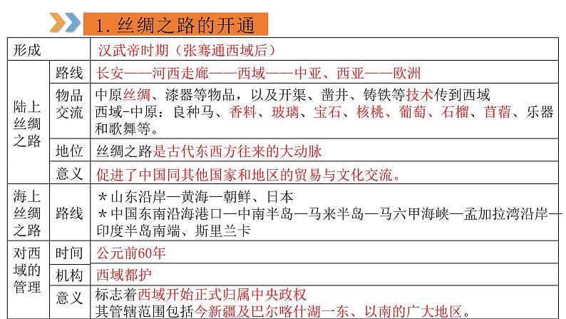 2024年中考规划与指导-专题19    “一带一路”  丝路传承 课件05