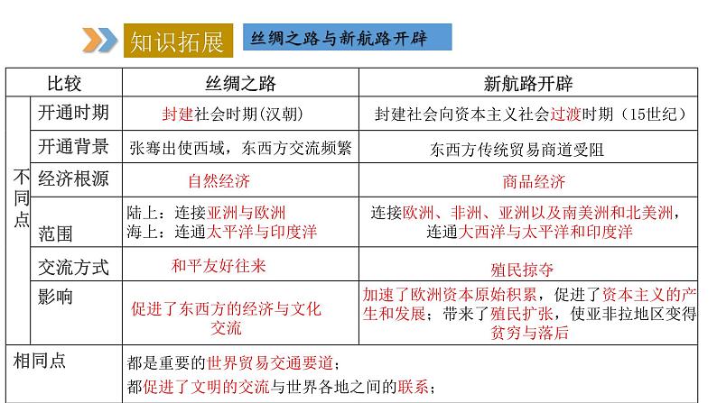 2024年中考规划与指导-专题19    “一带一路”  丝路传承 课件06