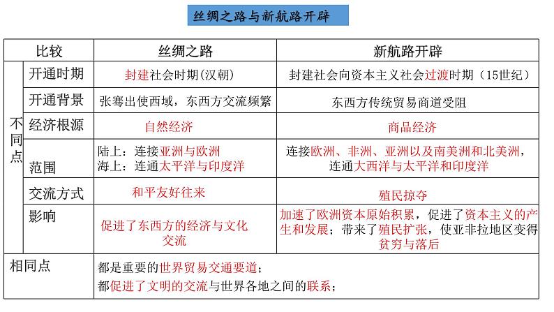 2024年中考规划与指导-专题19    “一带一路”  丝路传承 课件07