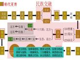 2024年中考规划与指导-专题30  考前20天强化知识体系（中国古代史）课件