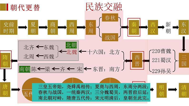 2024年中考规划与指导-专题30  考前20天强化知识体系（中国古代史）课件04