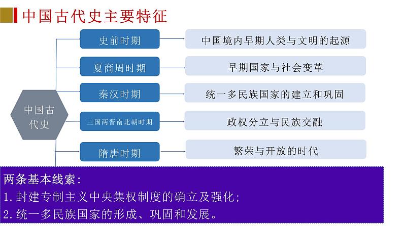 2024年中考规划与指导-专题30  考前20天强化知识体系（中国古代史）课件05