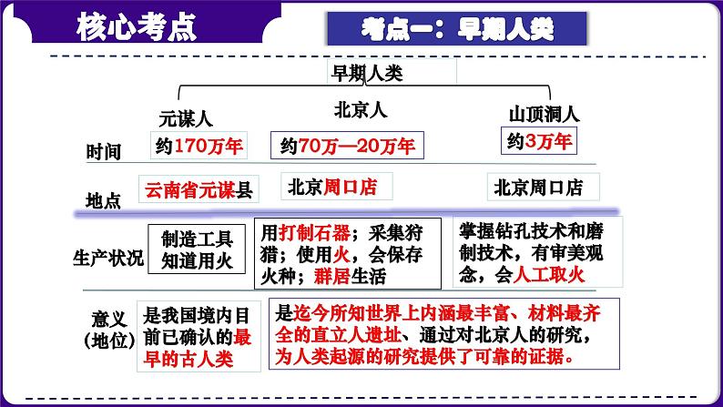 第01讲：史前时期：中国境内早期人类与文明起源 课件（2024年中考一轮复习精品专辑）08