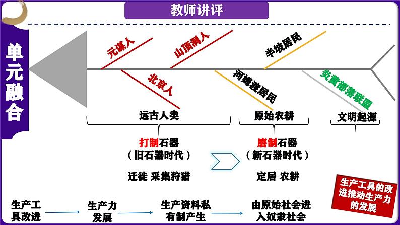 第02讲：夏商周时期：早期国家与社会变革 课件（2024年中考一轮复习精品专辑）04