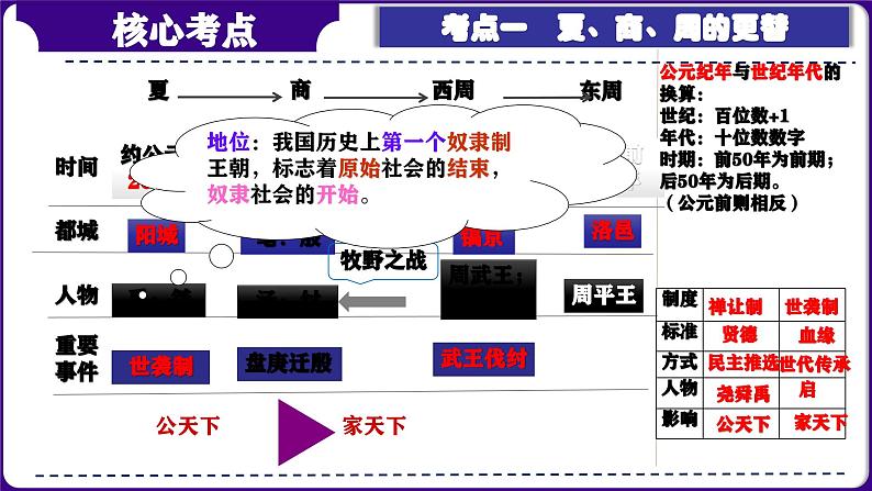 第02讲：夏商周时期：早期国家与社会变革 课件（2024年中考一轮复习精品专辑）05