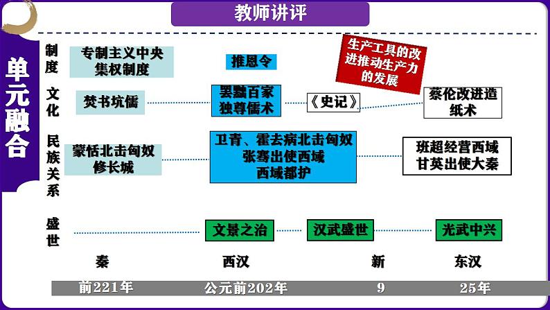 第03讲：秦汉时期：统一多民族国家的建立和巩固 课件（2024年中考一轮复习精品专辑）04