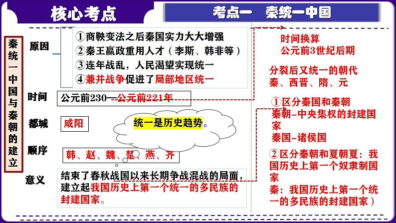 第03讲：秦汉时期：统一多民族国家的建立和巩固 课件（2024年中考一轮复习精品专辑）05