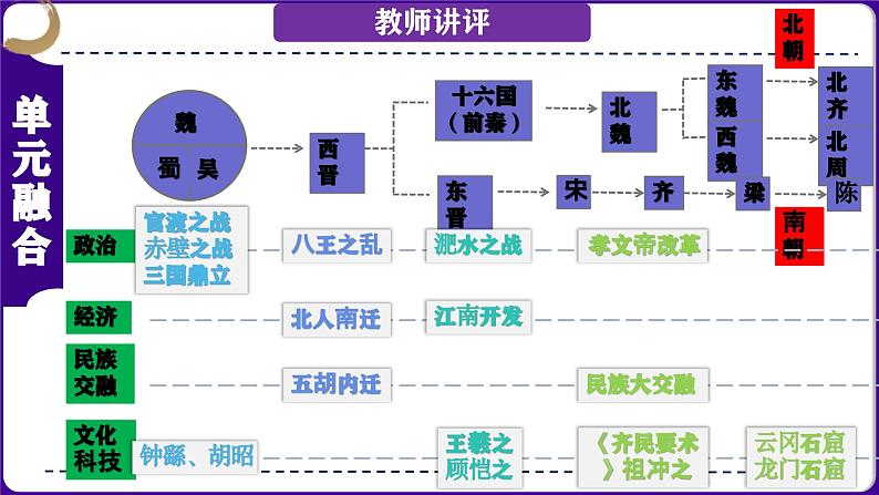 第04讲：三国两晋南北朝时期：政权分立与民族交融 课件（2024年中考一轮复习精品专辑）04