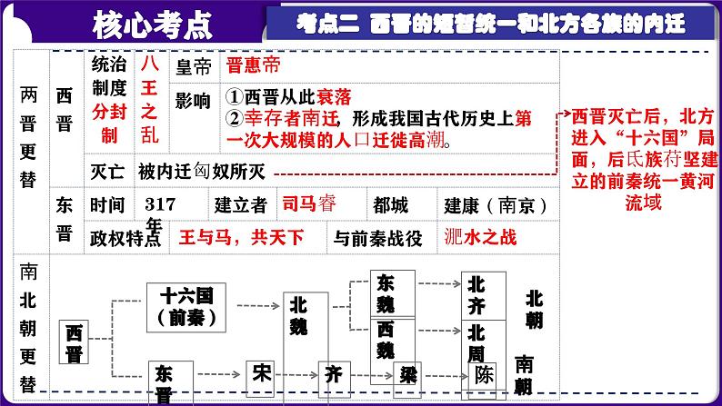 第04讲：三国两晋南北朝时期：政权分立与民族交融 课件（2024年中考一轮复习精品专辑）07