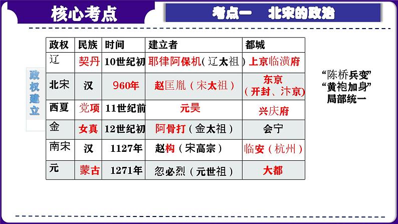 第06讲：辽宋夏金元时期：民族关系发展和社会变化 课件（2024年中考一轮复习精品专辑）第5页