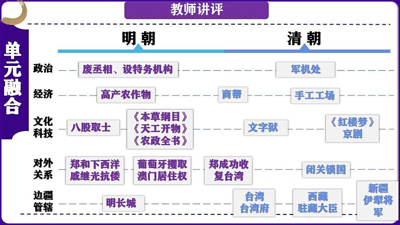 第07讲：明清时期：统一多民族国家的巩固与发展 课件（2024年中考一轮复习精品专辑）04