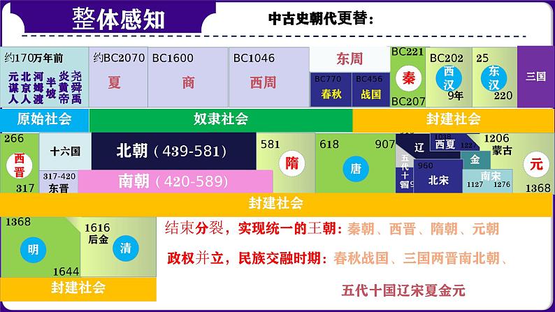 第08讲： 多元一体辉煌共生-  中国古代史模块综述 课件（2024年中考一轮复习精品专辑）03