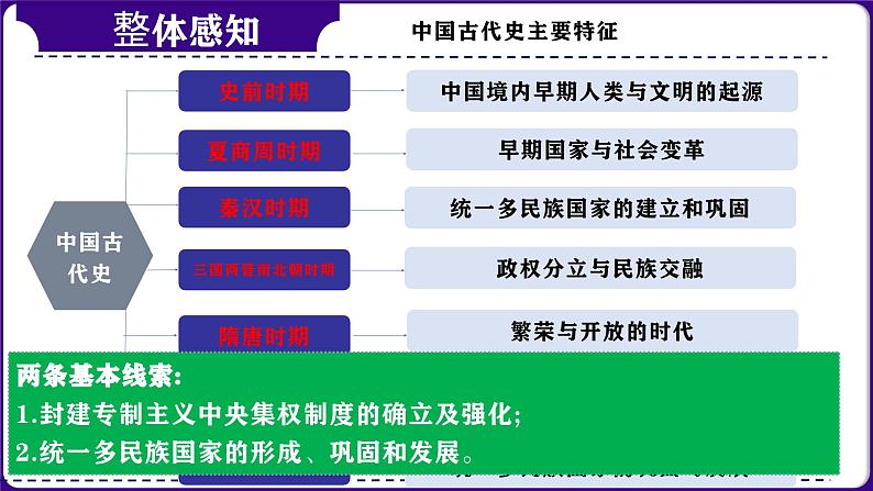 第08讲： 多元一体辉煌共生-  中国古代史模块综述 课件（2024年中考一轮复习精品专辑）05