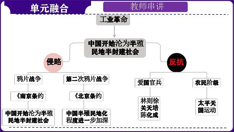 第09讲：中国开始沦为半殖民地半封建社会 课件（2024年中考一轮复习精品专辑）07