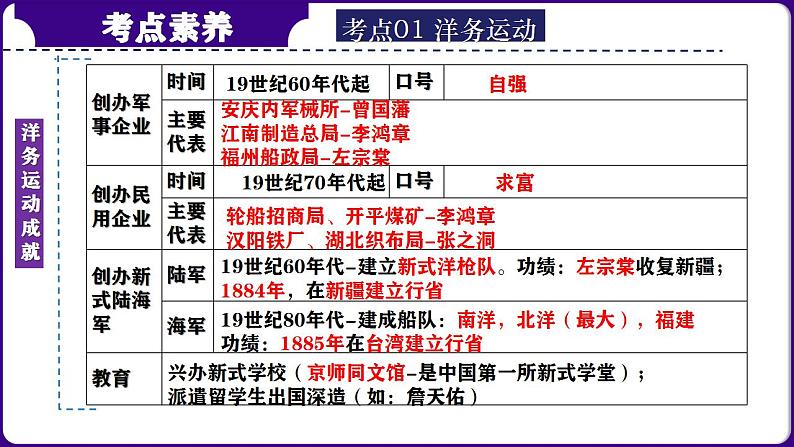 第10讲：近代化的早期探索与民族危机的加剧 课件（2024年中考一轮复习精品专辑）第6页