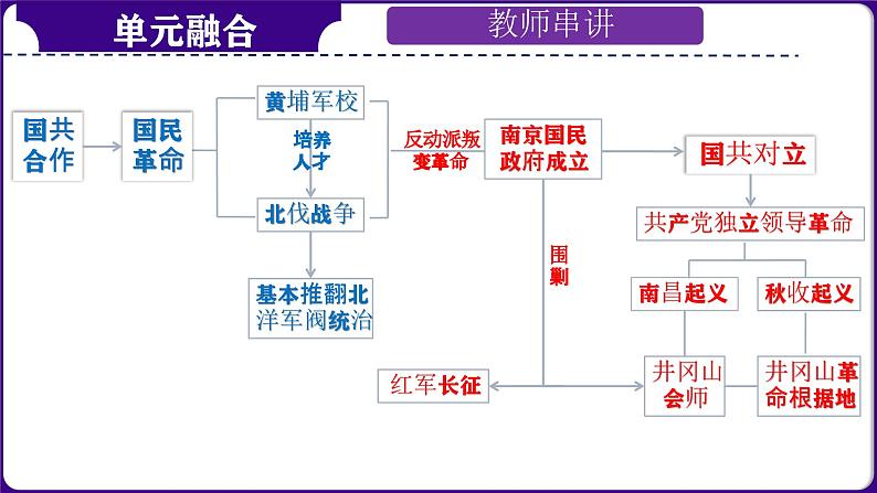 第13讲：从国共合作到国共对立 课件（2024年中考一轮复习精品专辑）第4页