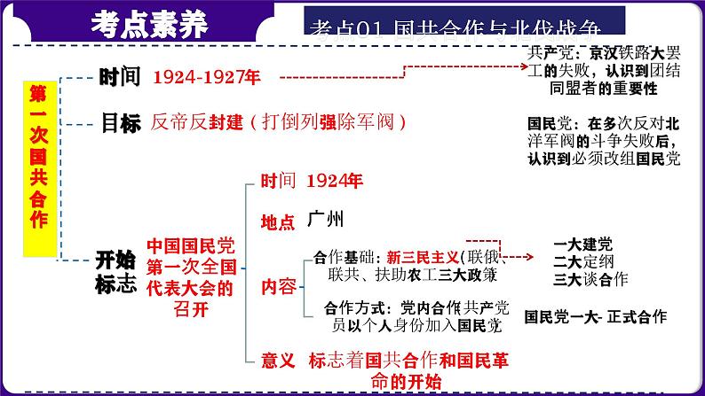 第13讲：从国共合作到国共对立 课件（2024年中考一轮复习精品专辑）第5页